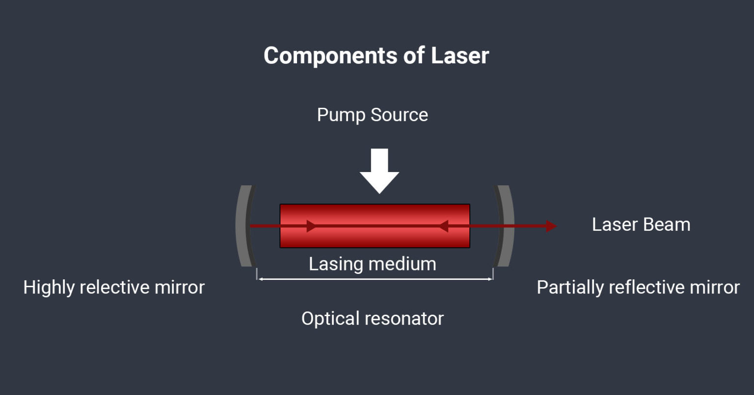 What is Laser technology? Definition, types and uses SLTL Group®