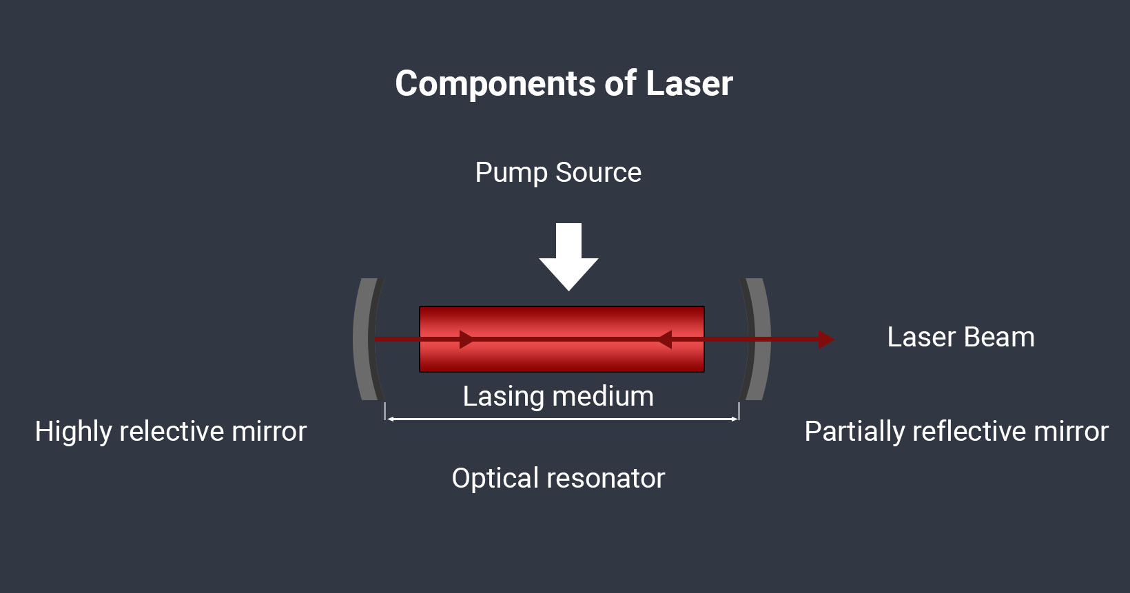What is Laser Technology? Definition, Types & Uses