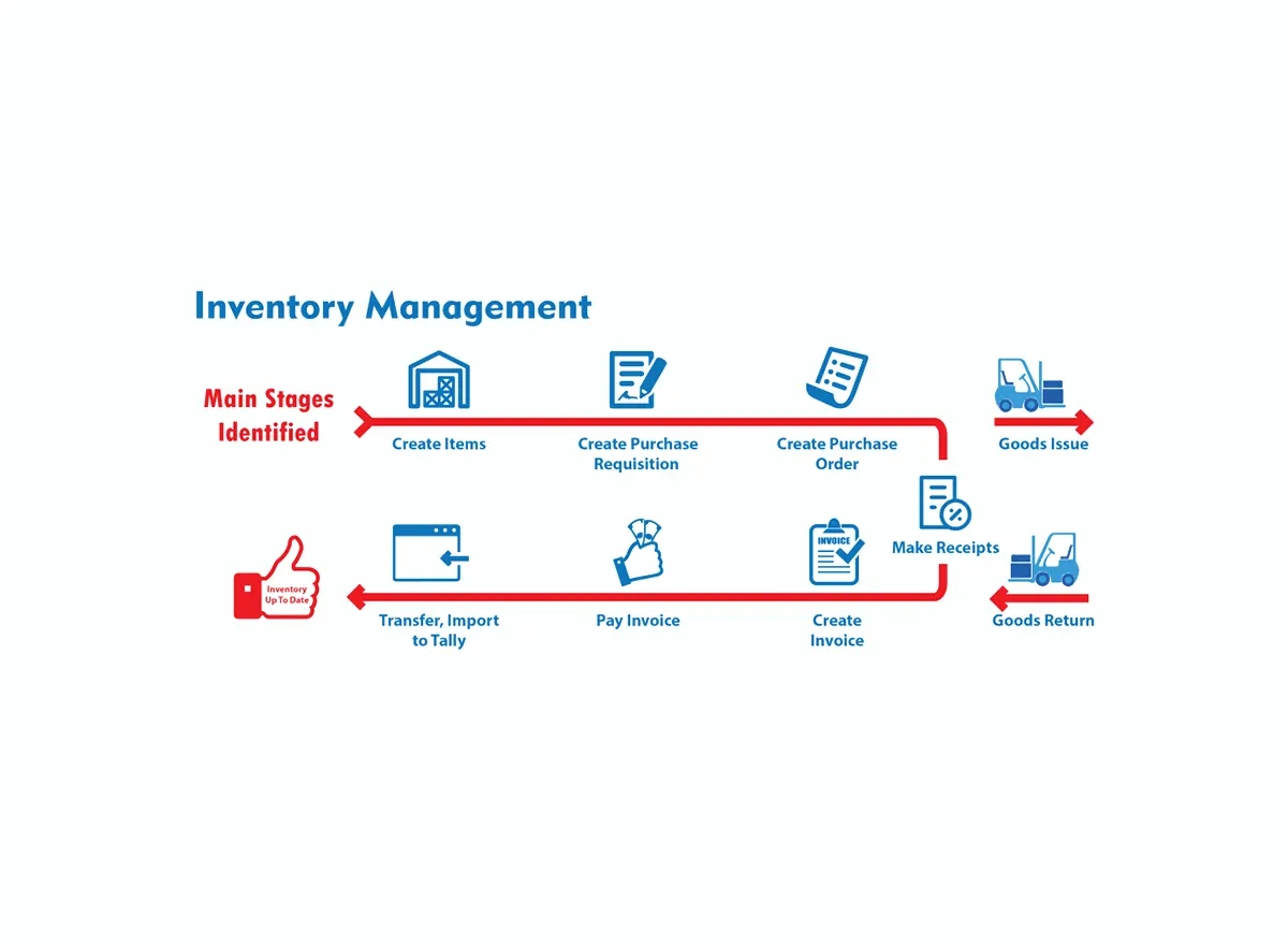 Real Time Inventory management