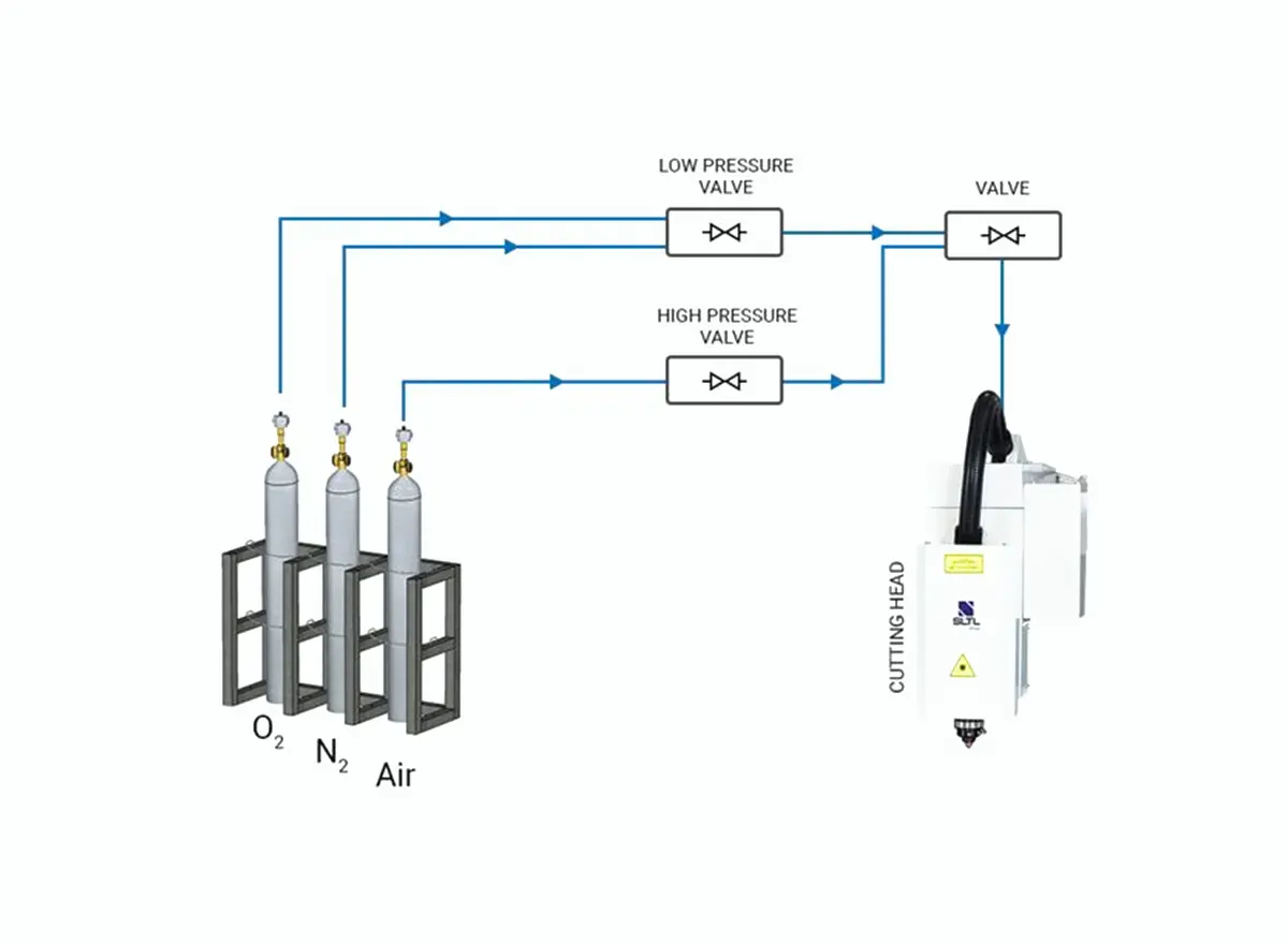 Sélection automatique multiple de gaz avec pression réglable automatiquement