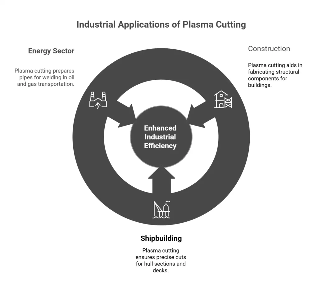 What are the Applications of Plasma Cutting in different Industries